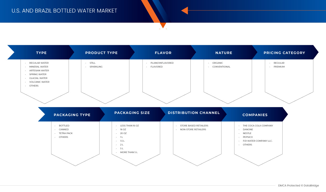 Mercado de agua embotellada de Estados Unidos y Brasil