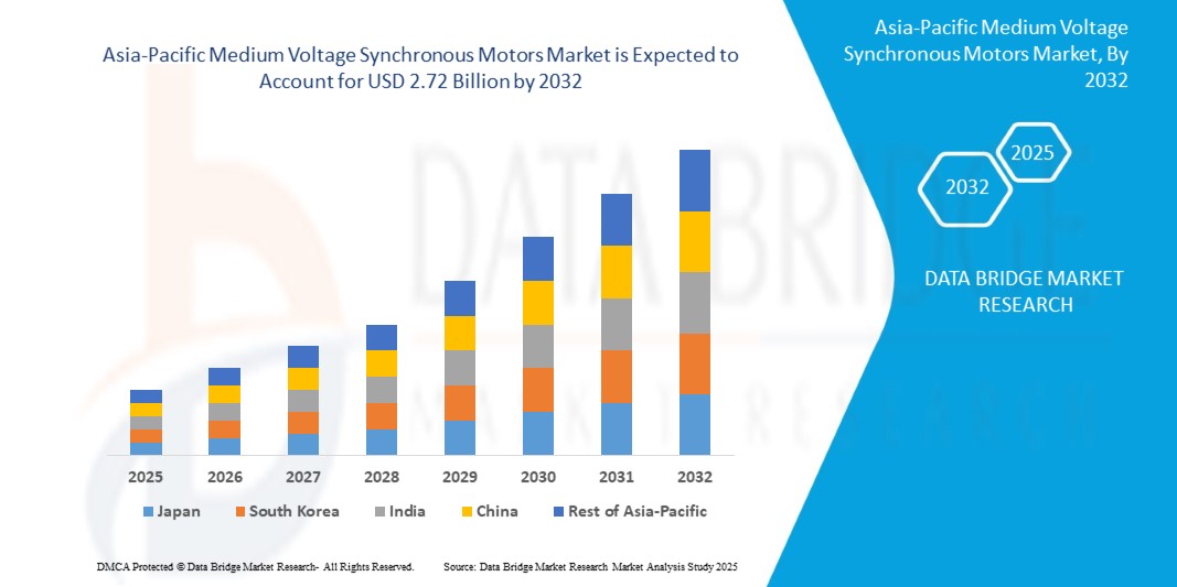 Medium Voltage Synchronous Motors Market