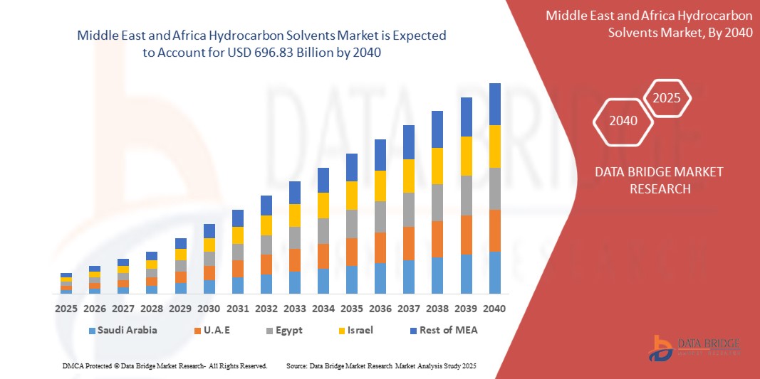 Middle East and Africa Hydrocarbon Solvents Market