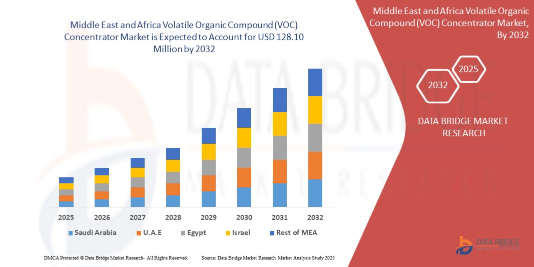 Middle East and Africa Volatile Organic Compound (VOC) Concentrator Market