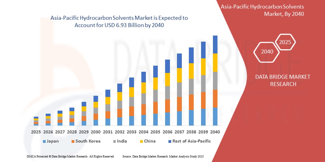 Hydrocarbon Solvents Market