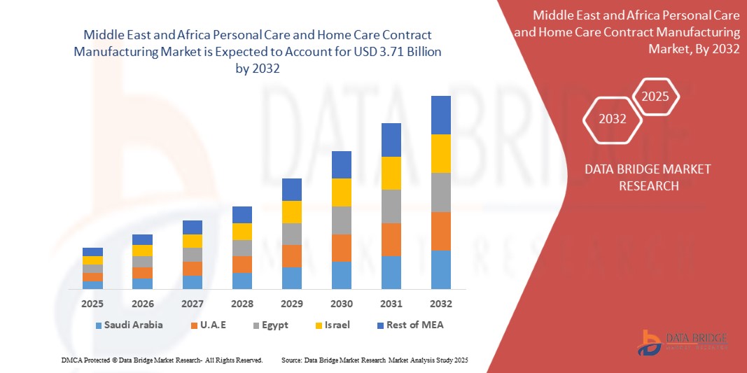 Personal Care and Home Care Contract Manufacturing Market