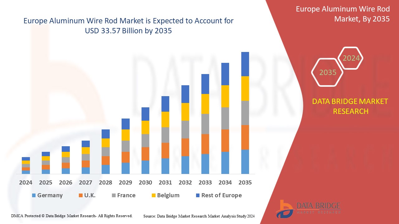 Aluminum Wire Rod Market
