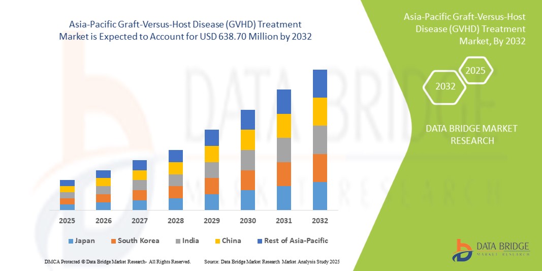 Asia-Pacific Graft-Versus-Host Disease (GVHD) Treatment Market