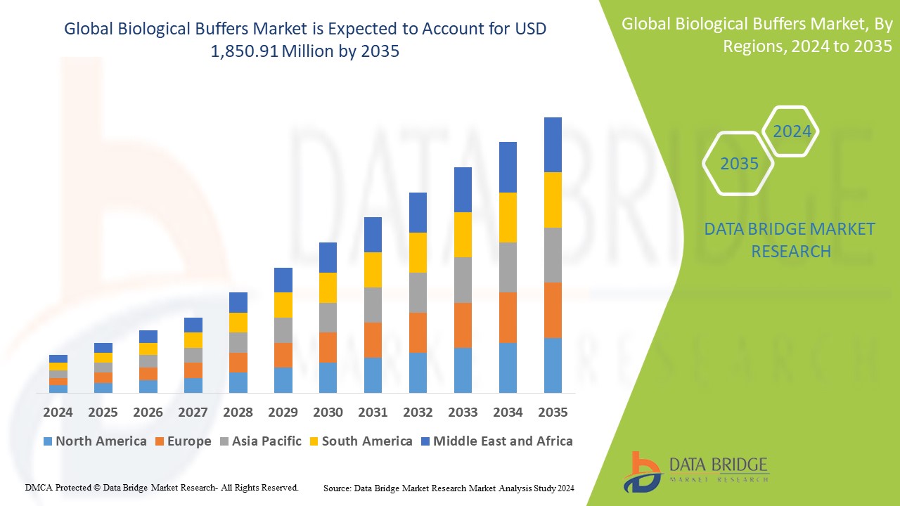 Biological Buffers Market