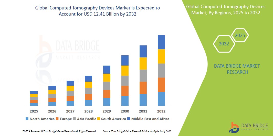 Computed Tomography Devices Market