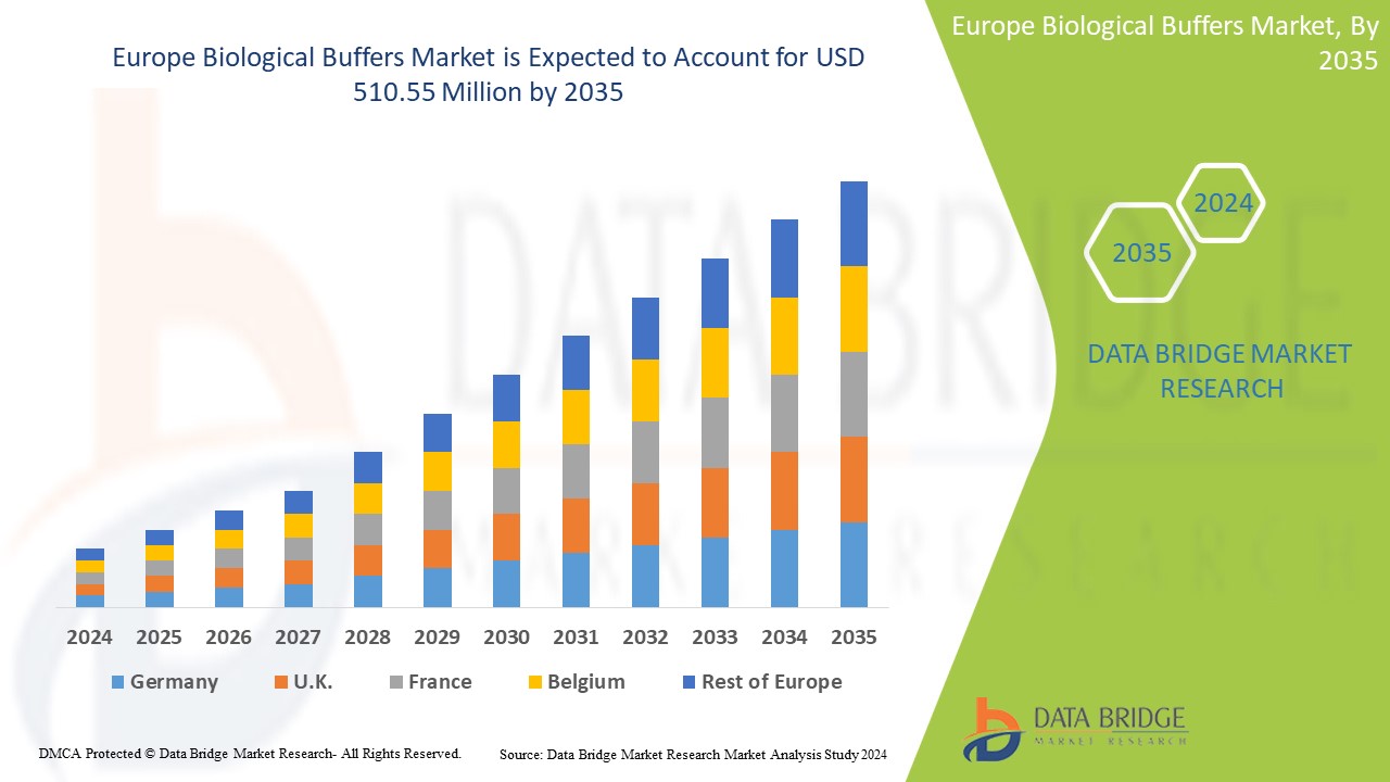 Europe Biological Buffers Market