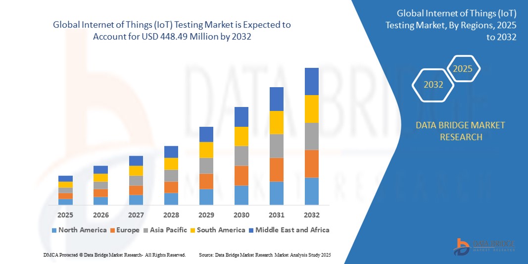Internet of Things (IoT) Testing Marketzz