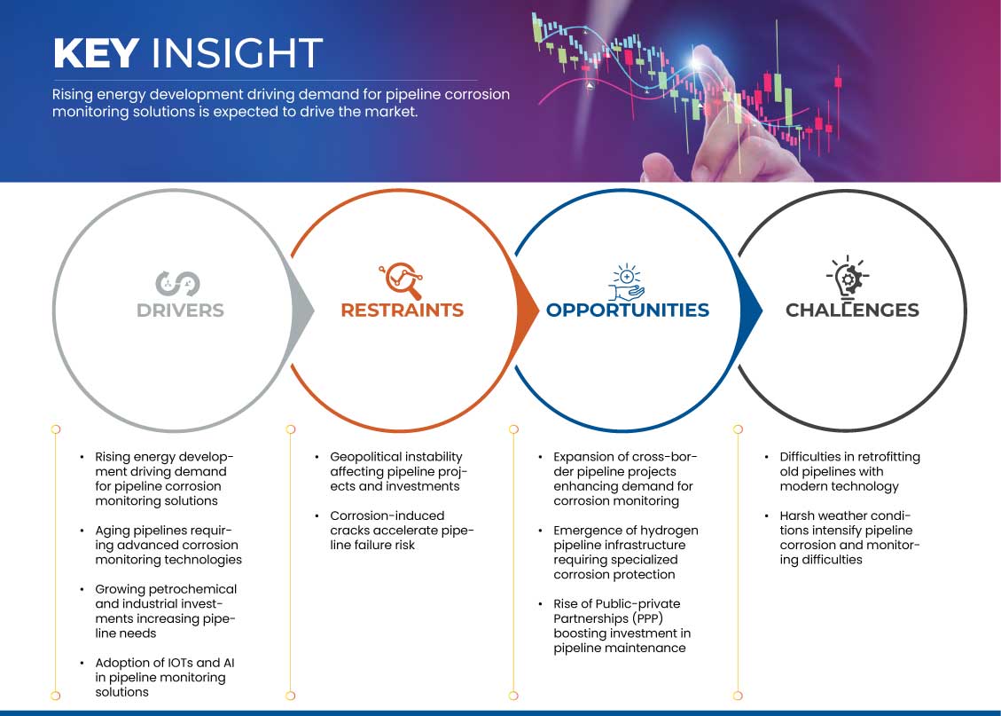 Saudi Arabia, U.A.E., Russia, Kazakhstan, and Uzbekistan Pipeline Corrosion Monitoring Market