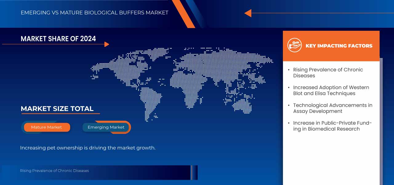Biological Buffers Market