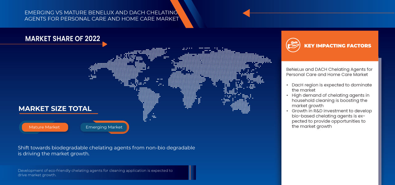 BeNeLux and DACH Chelating Agents for Personal Care and Home Care Market