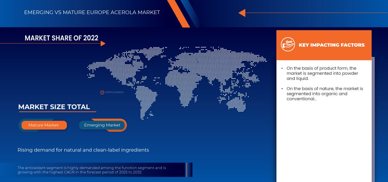 Mercado europeo de acerola