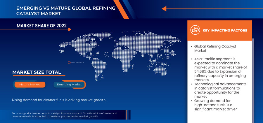 Refinery Catalyst Market