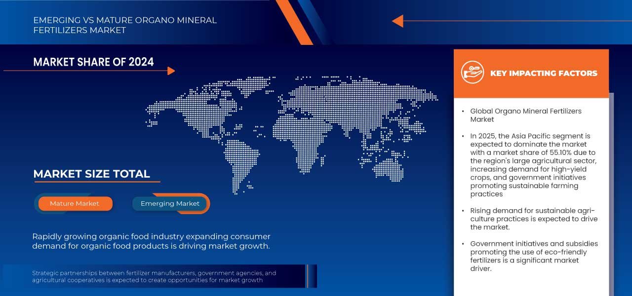 Organo Mineral Fertilizers Market