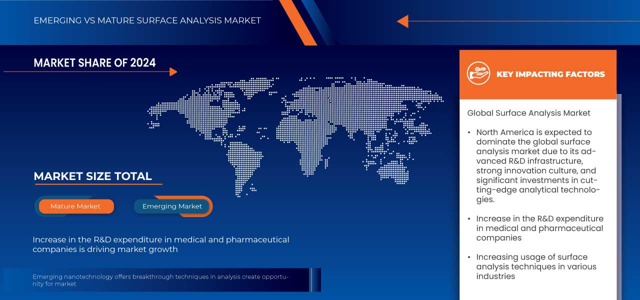 Surface Analysis Market