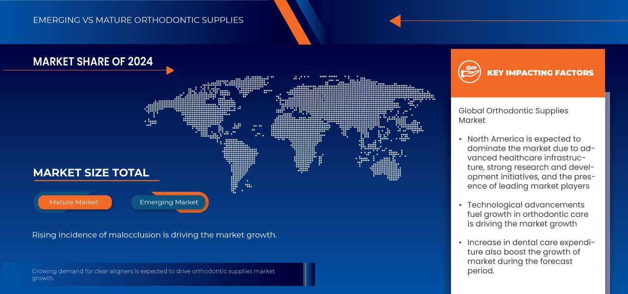 Orthodontic Supplies Market