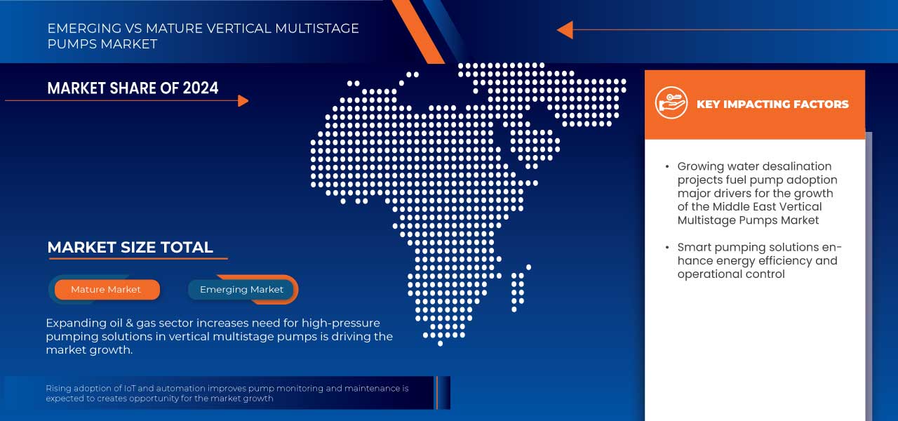 Middle East Vertical Multistage Pumps Market
