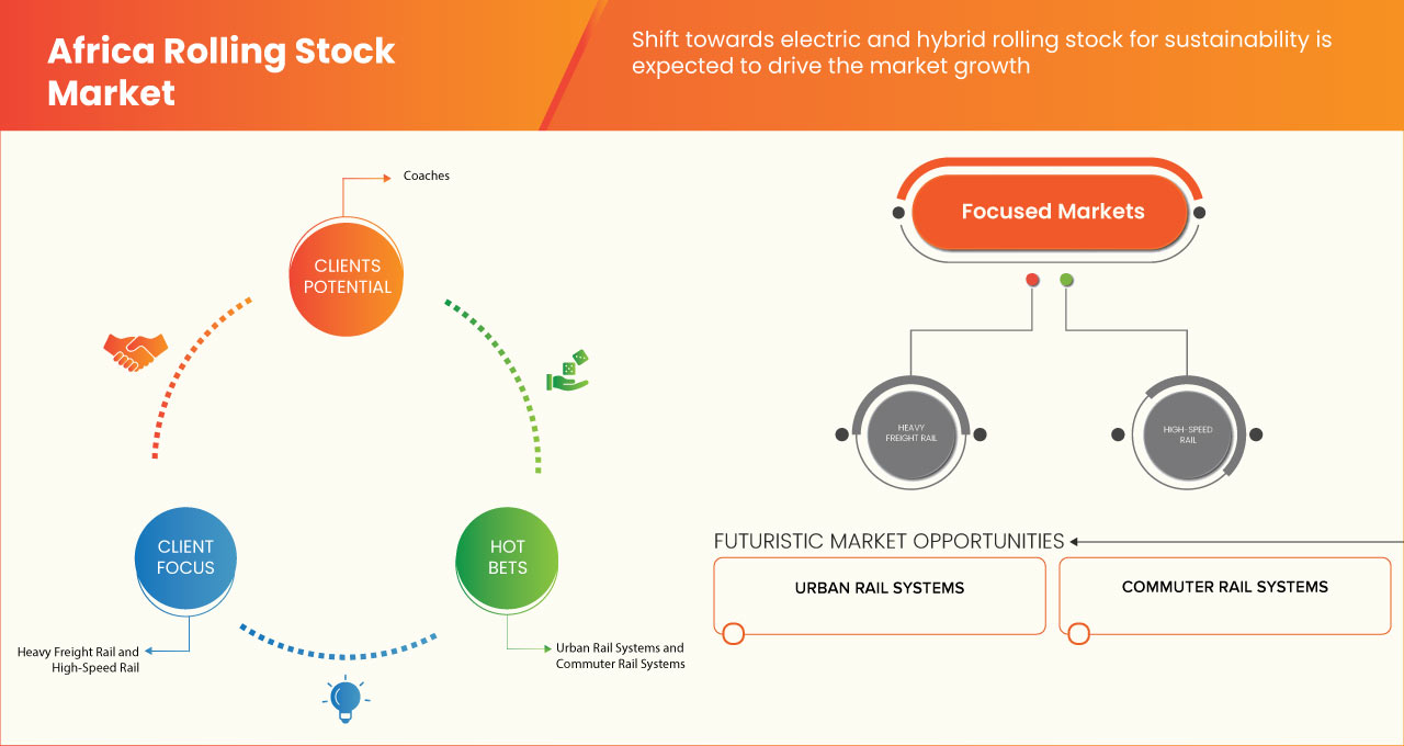 Africa Rolling Stock Market