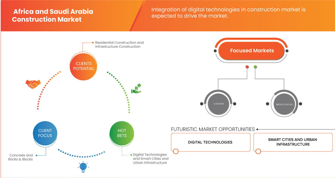 Africa and Saudi Arabia Construction Market