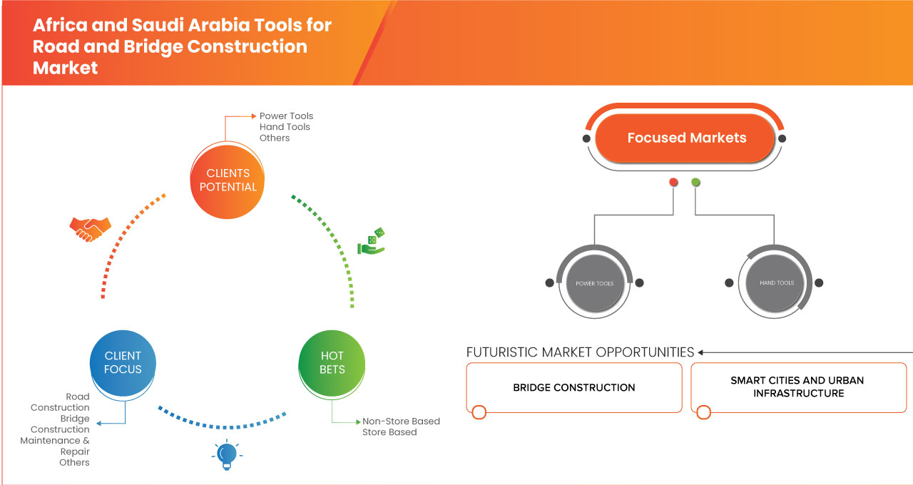 Africa and Saudi Arabia Tools for Road and Bridge Construction Market