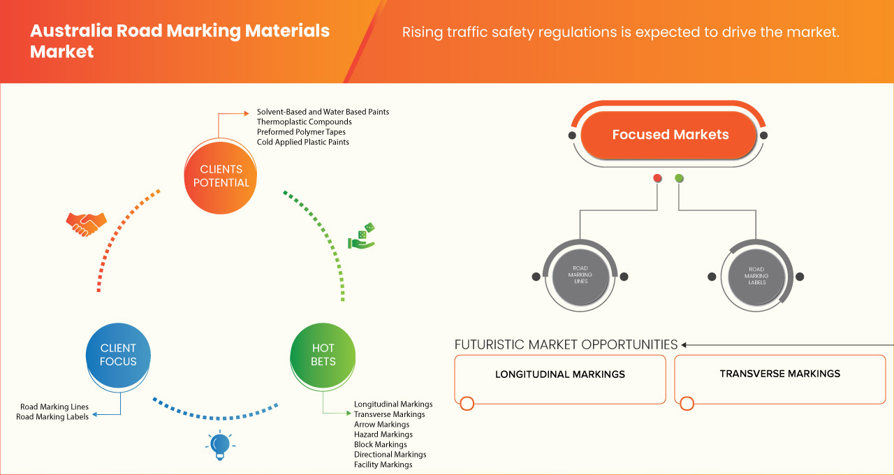 Road Marking Materials Market
