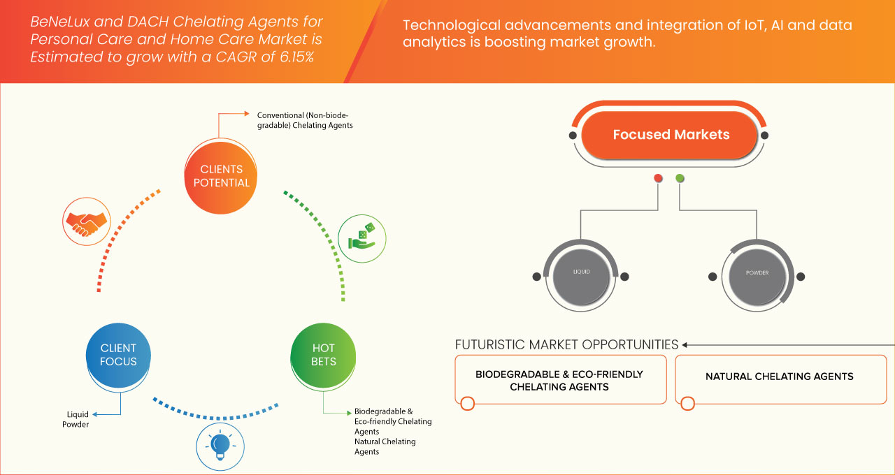 比荷盧三國和德國、奧地利和瑞士個人護理和家居護理市場的螯合劑
