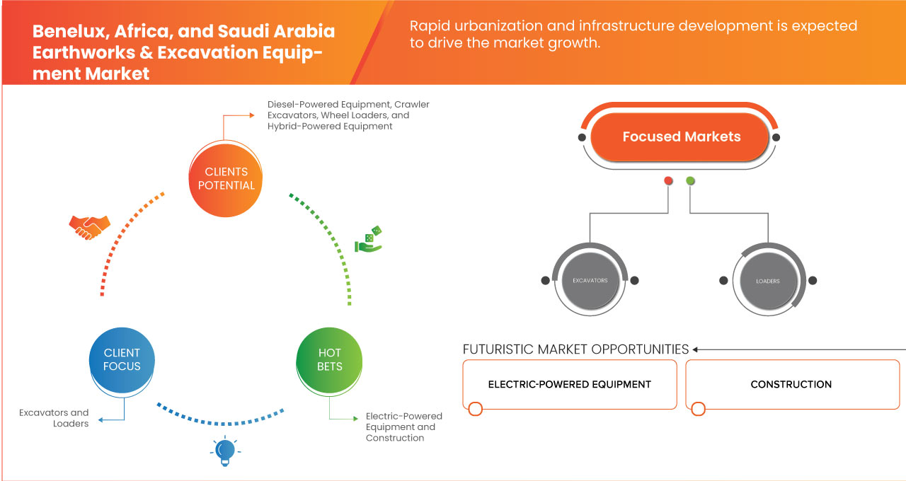 Earthworks & Excavation Equipment Market