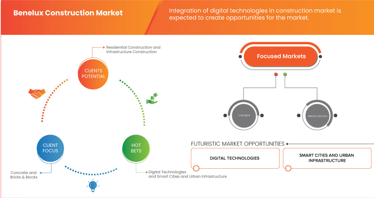 Benelux Construction Market