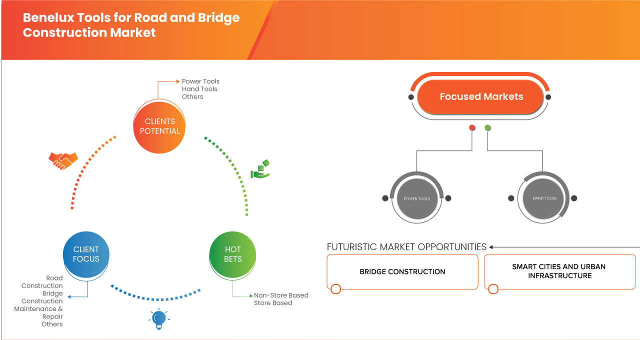 Werkzeuge für den Straßen- und Brückenbaumarkt