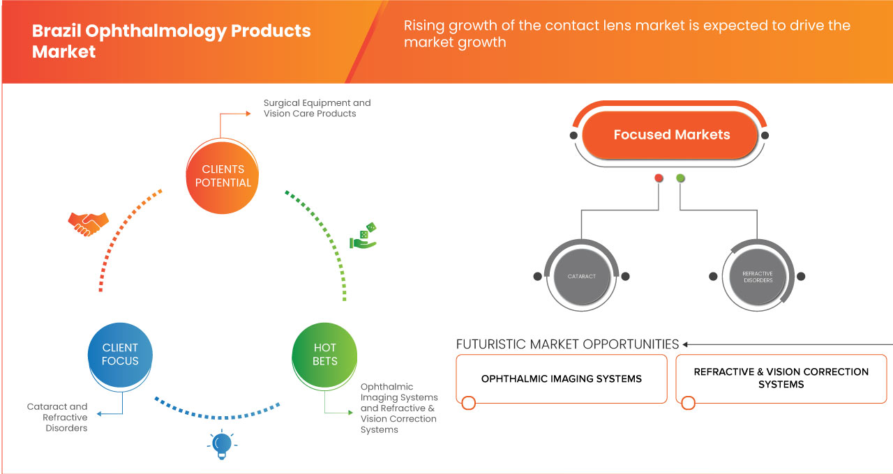 Brazil Ophthalmology Products Market