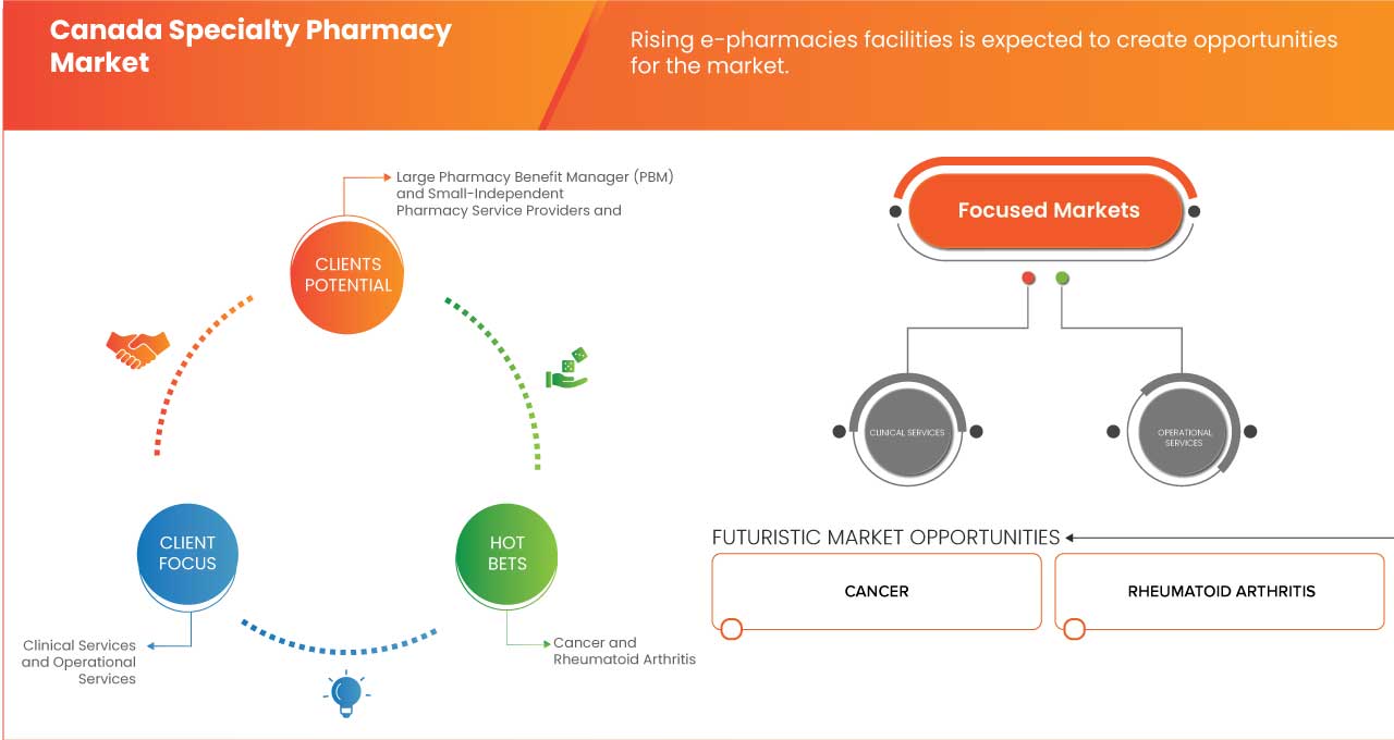 加拿大專業藥局市場