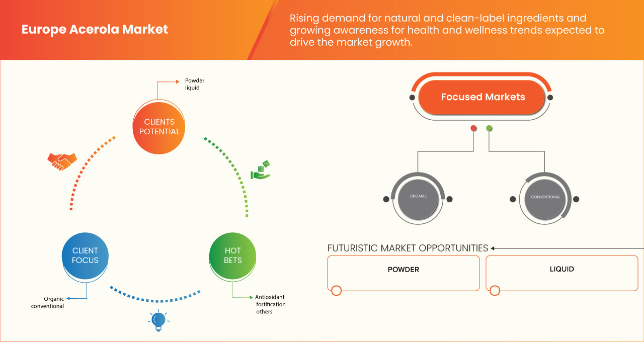 Europe Acerola Market