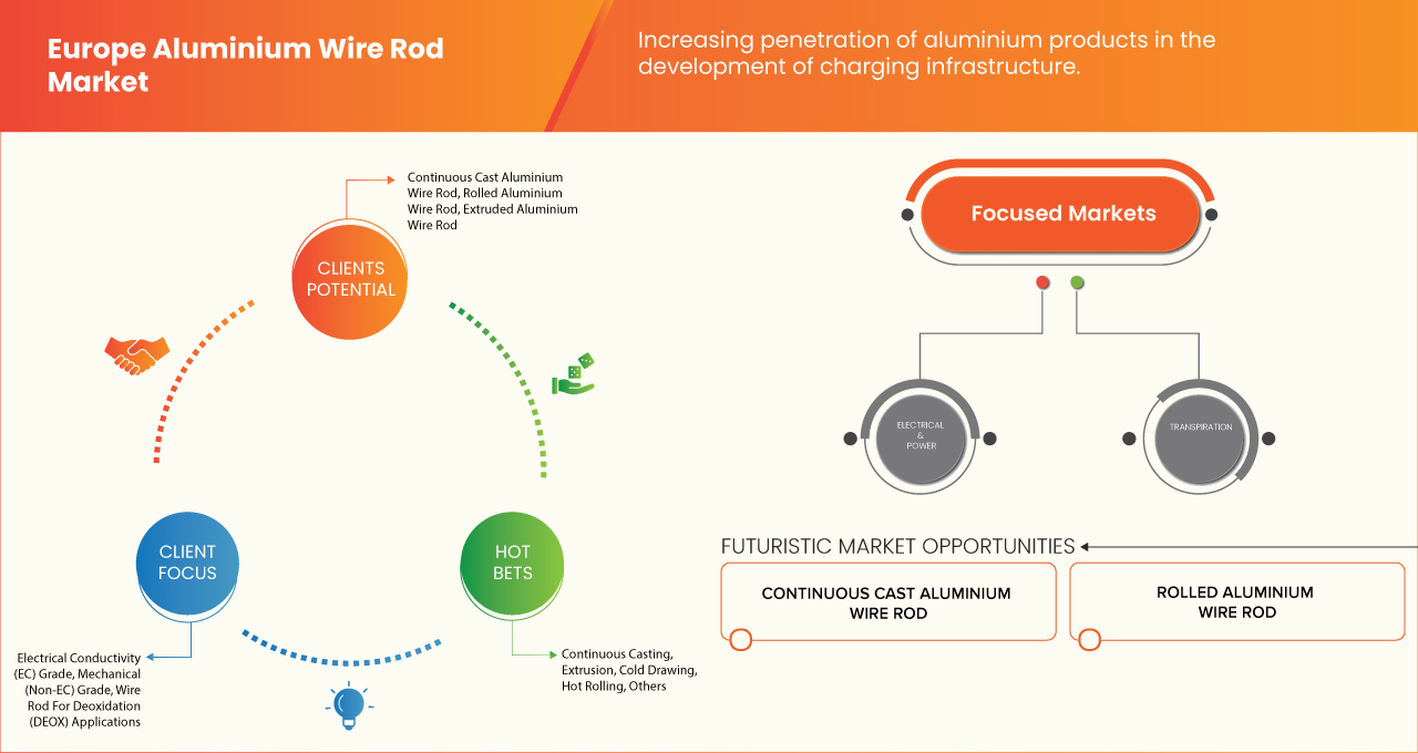 Europe Aluminium Wire Rod Market