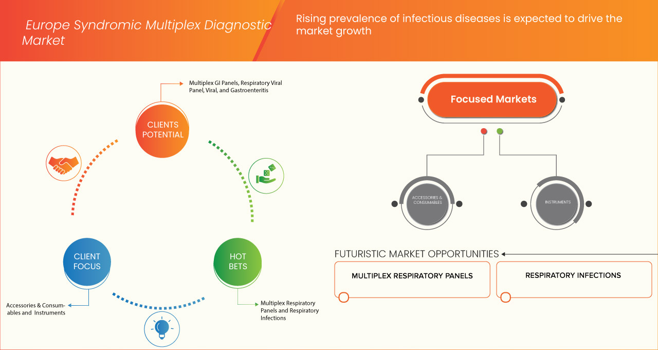 Syndromic Multiplex Diagnostic Market