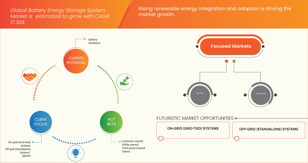 Markt für Batterie-Energiespeichersysteme