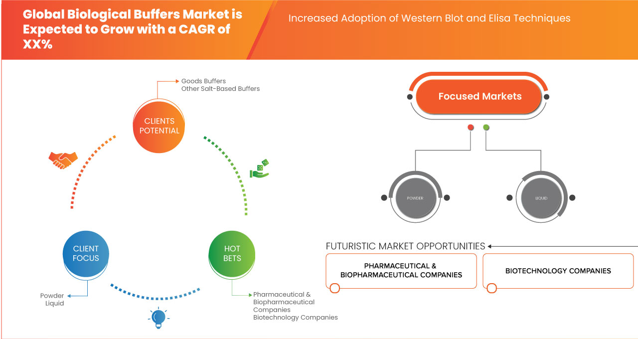 Biological Buffers Market