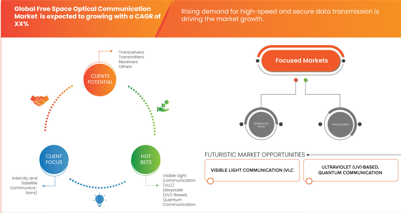 Free Space Optical Communication Market