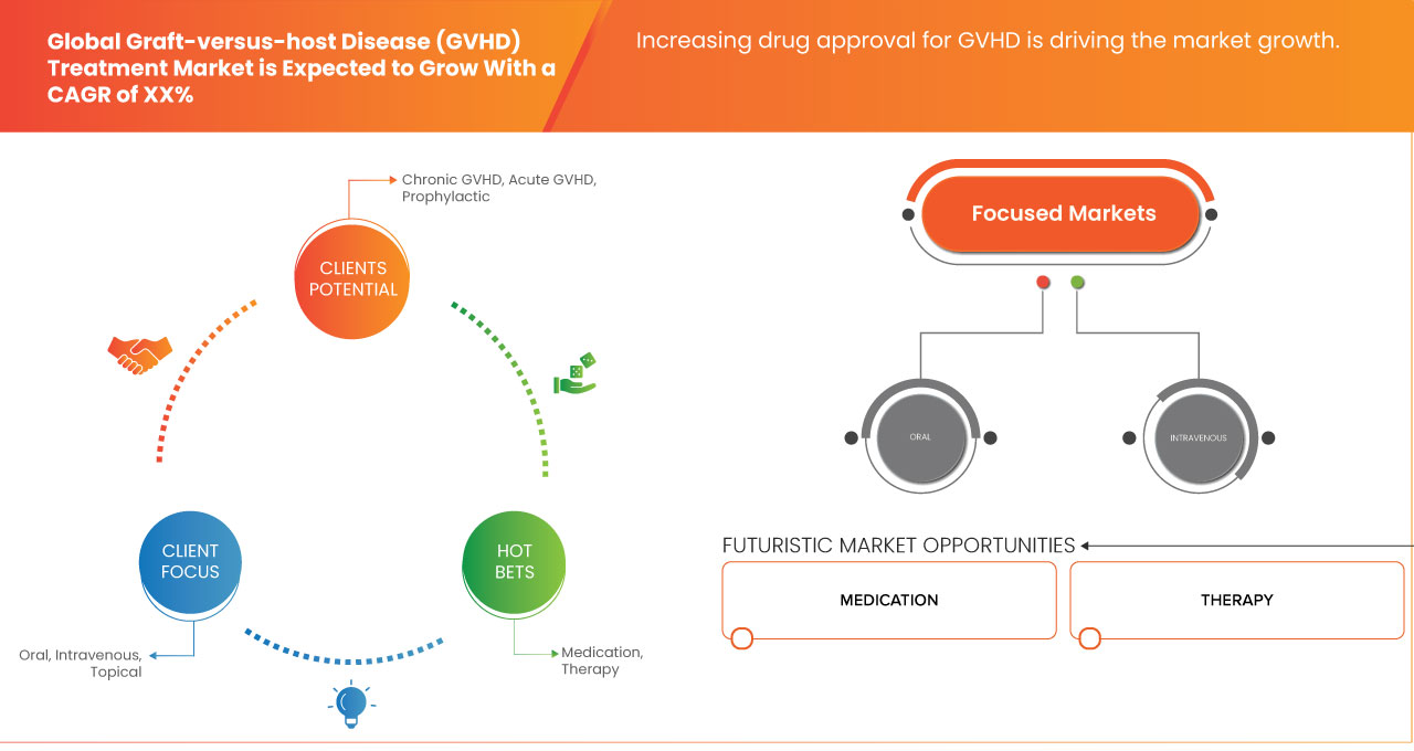 Graft-Versus-Host Disease (GVHD) Treatment Market