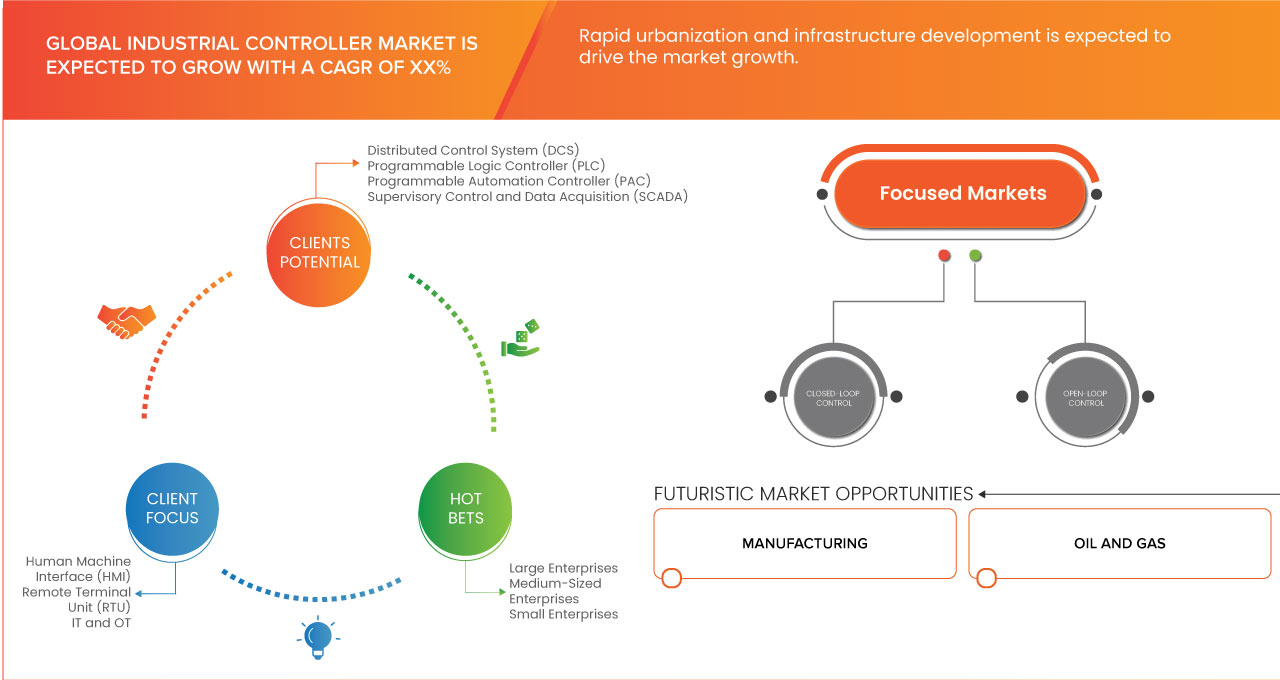 工業控制器市場