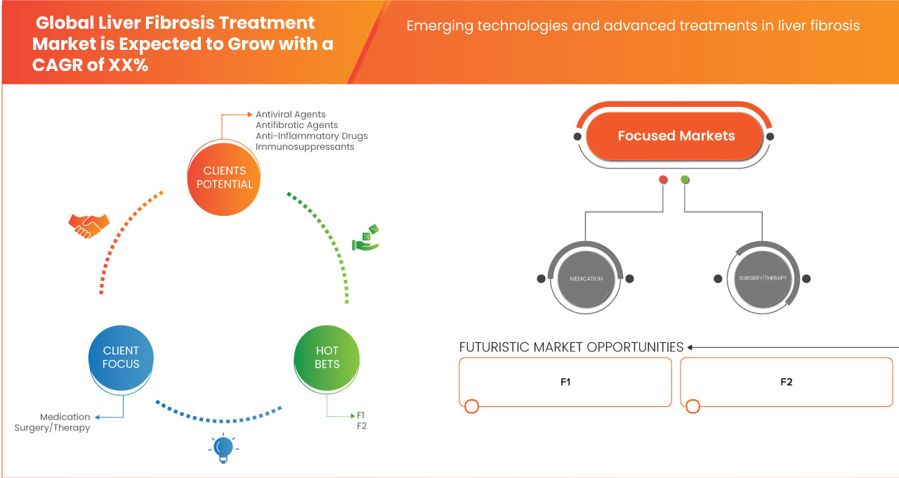 Liver Fibrosis Treatment Market