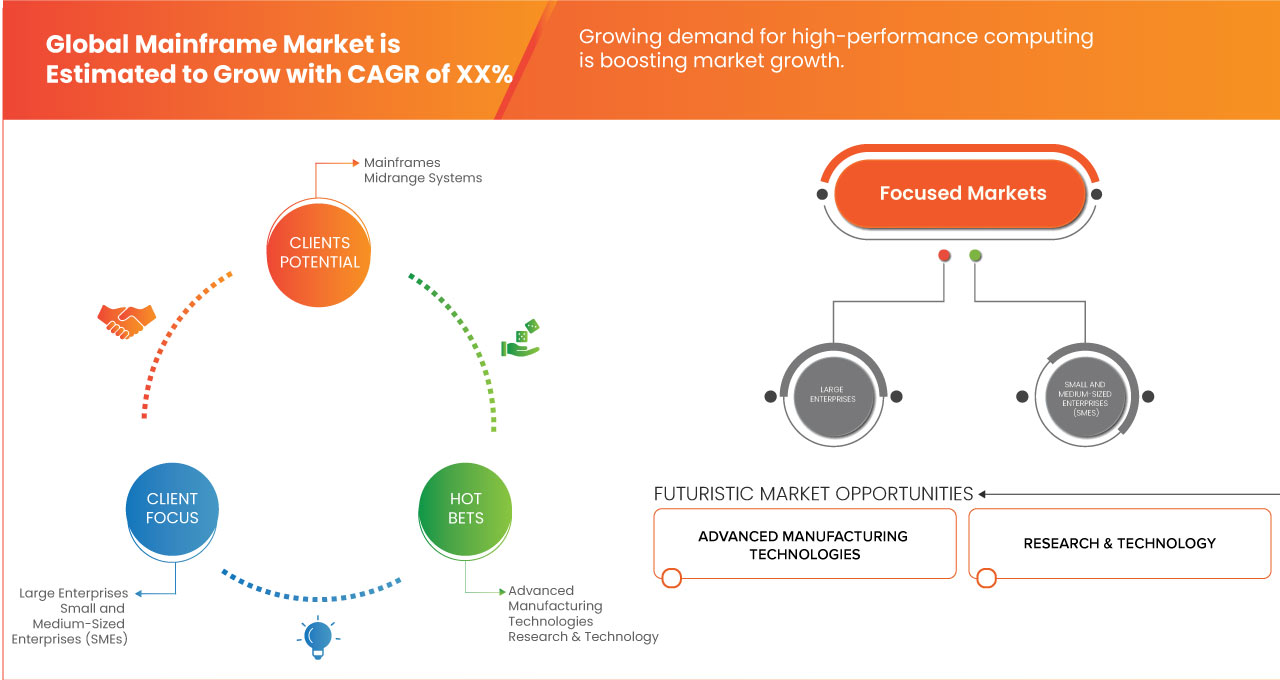 Mainframe Market