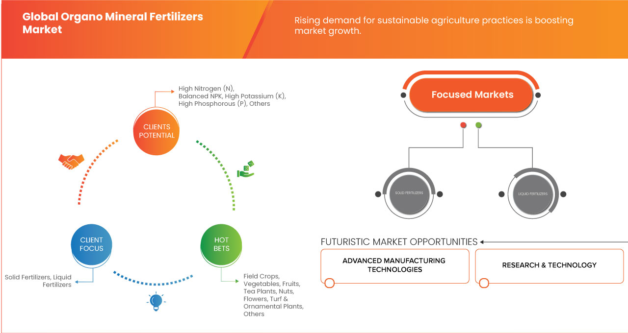 Organo Mineral Fertilizers Market