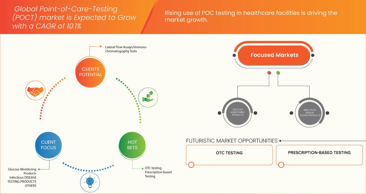 Point-Of-Care Testing (POCT) Market