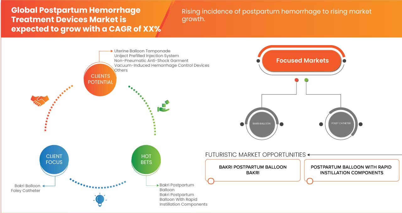 Postpartum Hemorrhage Treatment Devices Market