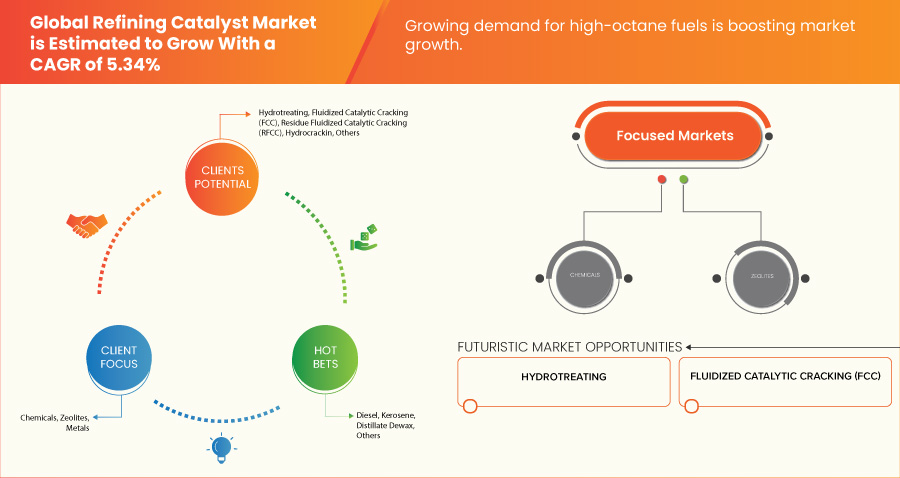 سوق محفزات التكرير