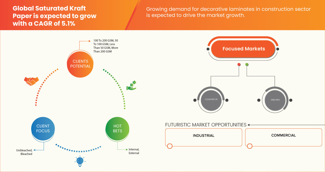 飽和状態のクラフト紙市場