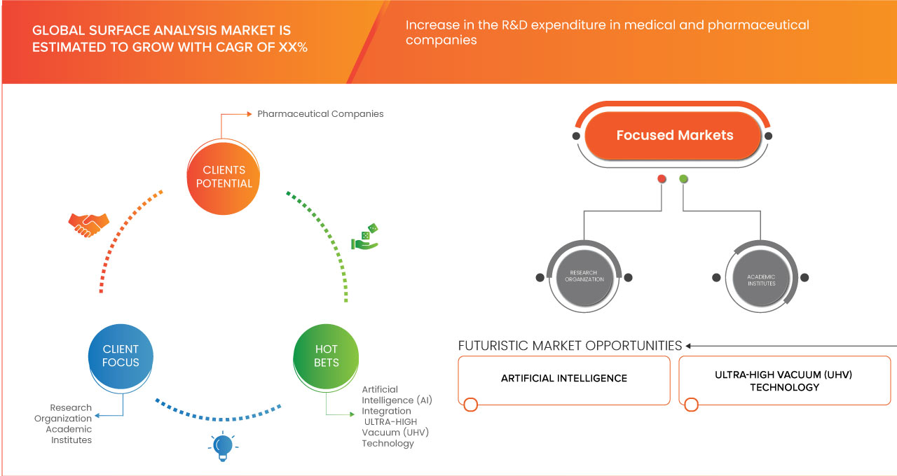 Surface Analysis Market