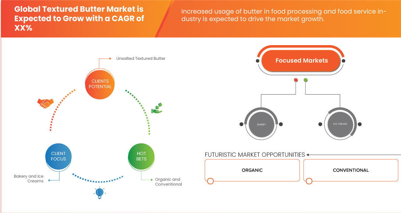 Marché du beurre texturé