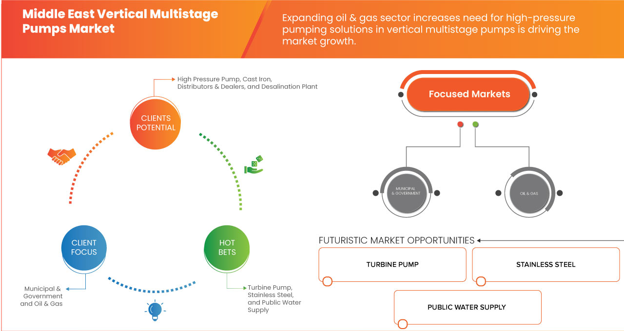 Middle East Vertical Multistage Pumps Market