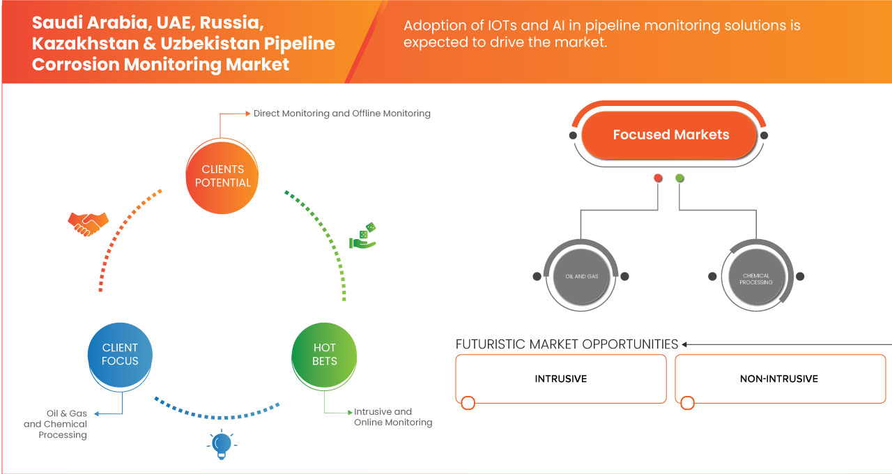 Saudi Arabia, U.A.E., Russia, Kazakhstan, and Uzbekistan Pipeline Corrosion Monitoring Market
